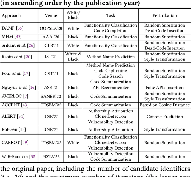 Figure 1 for An Extensive Study on Adversarial Attack against Pre-trained Models of Code