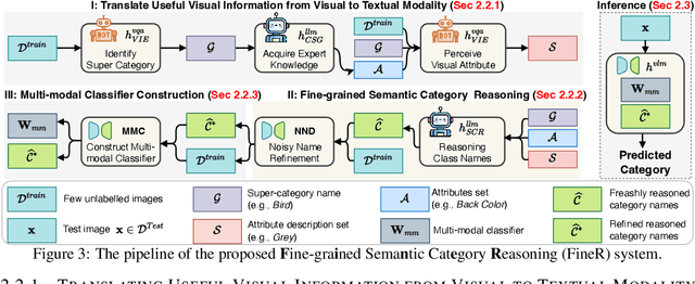 Figure 4 for Democratizing Fine-grained Visual Recognition with Large Language Models