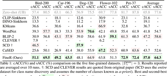 Figure 1 for Democratizing Fine-grained Visual Recognition with Large Language Models