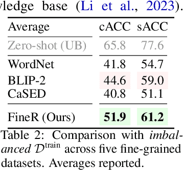 Figure 3 for Democratizing Fine-grained Visual Recognition with Large Language Models