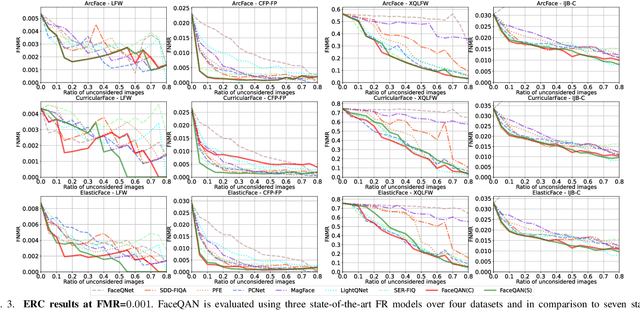 Figure 3 for FaceQAN: Face Image Quality Assessment Through Adversarial Noise Exploration