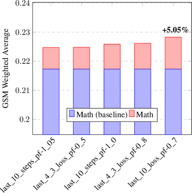 Figure 2 for Parameter-Efficient Checkpoint Merging via Metrics-Weighted Averaging