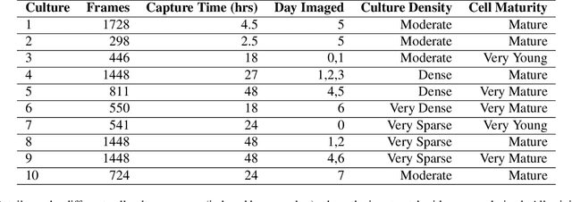 Figure 2 for Neural Cell Video Synthesis via Optical-Flow Diffusion