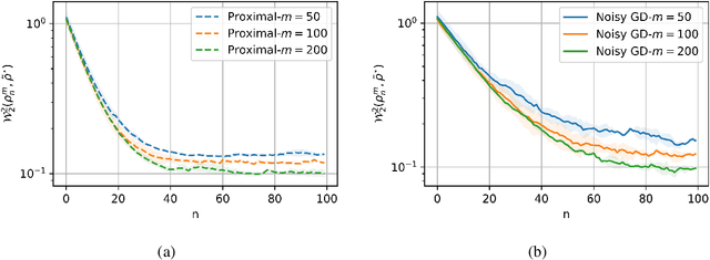 Figure 4 for Convergence Analysis of the Wasserstein Proximal Algorithm beyond Geodesic Convexity