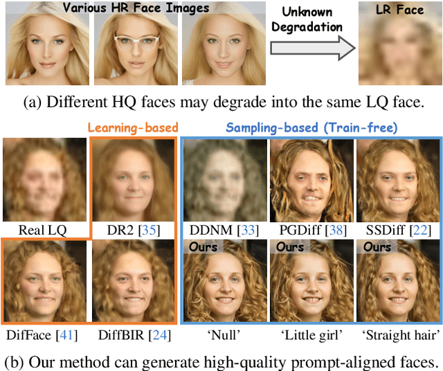 Figure 1 for Measurement-Constrained Sampling for Text-Prompted Blind Face Restoration