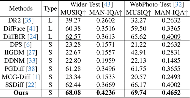 Figure 4 for Measurement-Constrained Sampling for Text-Prompted Blind Face Restoration
