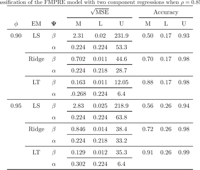 Figure 1 for Liu-type Shrinkage Estimators for Mixture of Poisson Regressions with Experts: A Heart Disease Study