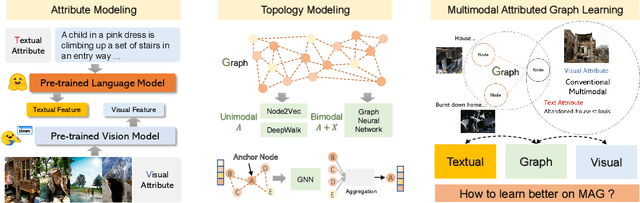 Figure 1 for When Graph meets Multimodal: Benchmarking on Multimodal Attributed Graphs Learning