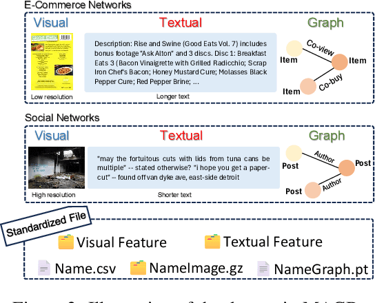 Figure 3 for When Graph meets Multimodal: Benchmarking on Multimodal Attributed Graphs Learning