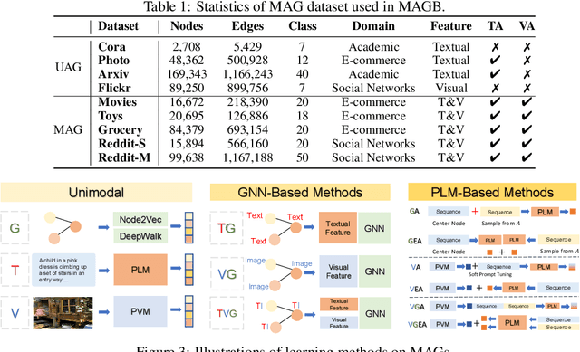 Figure 2 for When Graph meets Multimodal: Benchmarking on Multimodal Attributed Graphs Learning