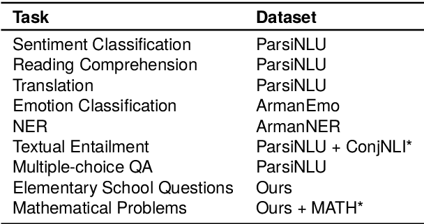 Figure 2 for Benchmarking Large Language Models for Persian: A Preliminary Study Focusing on ChatGPT