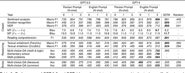 Figure 3 for Benchmarking Large Language Models for Persian: A Preliminary Study Focusing on ChatGPT