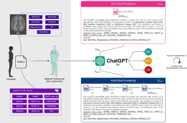 Figure 2 for Can ChatGPT Diagnose Alzheimer's Disease?