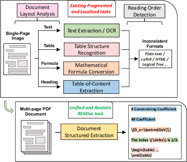 Figure 1 for READoc: A Unified Benchmark for Realistic Document Structured Extraction