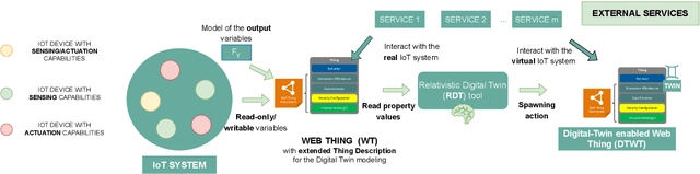 Figure 2 for Relativistic Digital Twin: Bringing the IoT to the Future