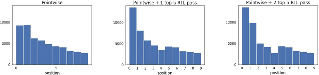 Figure 4 for Efficient Pointwise-Pairwise Learning-to-Rank for News Recommendation