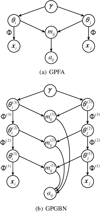 Figure 1 for Scalable Weibull Graph Attention Autoencoder for Modeling Document Networks