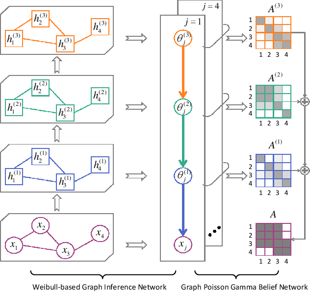 Figure 3 for Scalable Weibull Graph Attention Autoencoder for Modeling Document Networks