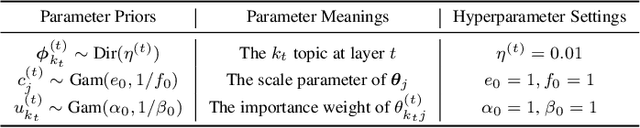 Figure 2 for Scalable Weibull Graph Attention Autoencoder for Modeling Document Networks