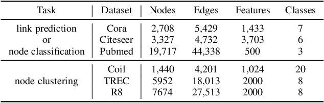 Figure 4 for Scalable Weibull Graph Attention Autoencoder for Modeling Document Networks