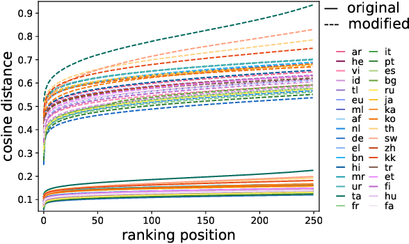 Figure 1 for Exploring Anisotropy and Outliers in Multilingual Language Models for Cross-Lingual Semantic Sentence Similarity