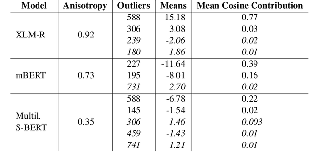 Figure 2 for Exploring Anisotropy and Outliers in Multilingual Language Models for Cross-Lingual Semantic Sentence Similarity