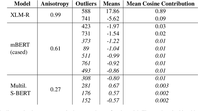 Figure 3 for Exploring Anisotropy and Outliers in Multilingual Language Models for Cross-Lingual Semantic Sentence Similarity