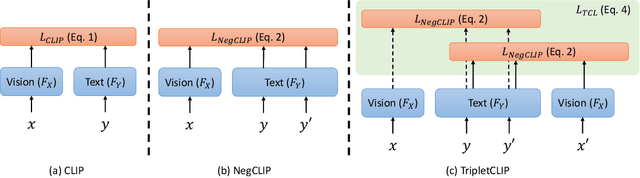 Figure 1 for TripletCLIP: Improving Compositional Reasoning of CLIP via Synthetic Vision-Language Negatives