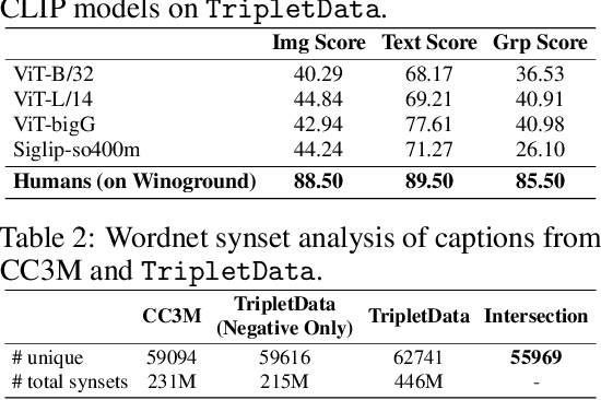 Figure 3 for TripletCLIP: Improving Compositional Reasoning of CLIP via Synthetic Vision-Language Negatives