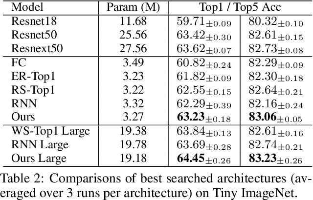 Figure 3 for GraphPNAS: Learning Distribution of Good Neural Architectures via Deep Graph Generative Models