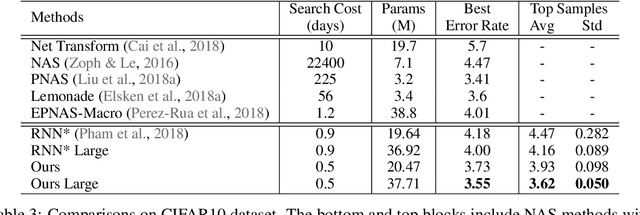 Figure 4 for GraphPNAS: Learning Distribution of Good Neural Architectures via Deep Graph Generative Models