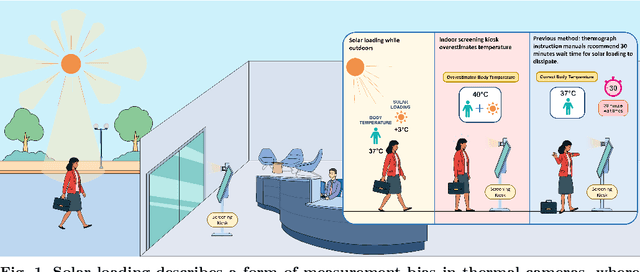 Figure 1 for Making Thermal Imaging More Equitable and Accurate: Resolving Solar Loading Biases