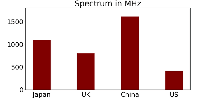 Figure 1 for Security and Privacy of 6G Federated Learning-enabled Dynamic Spectrum Sharing