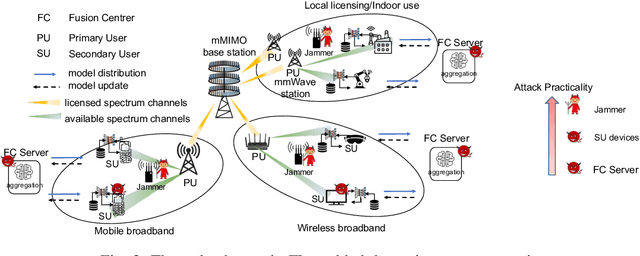 Figure 2 for Security and Privacy of 6G Federated Learning-enabled Dynamic Spectrum Sharing