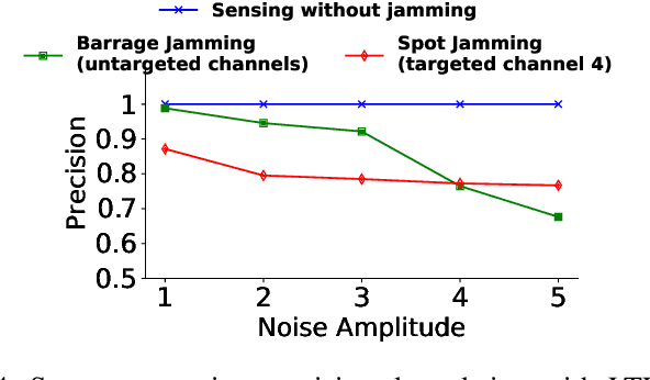 Figure 4 for Security and Privacy of 6G Federated Learning-enabled Dynamic Spectrum Sharing