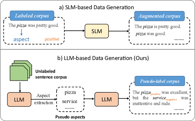 Figure 1 for Iterative Data Augmentation with Large Language Models for Aspect-based Sentiment Analysis