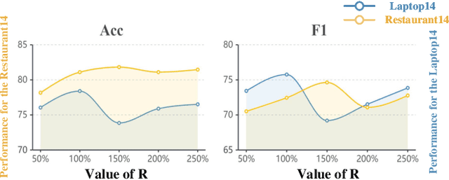 Figure 3 for Iterative Data Augmentation with Large Language Models for Aspect-based Sentiment Analysis