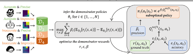 Figure 1 for Inverse Reinforcement Learning by Estimating Expertise of Demonstrators