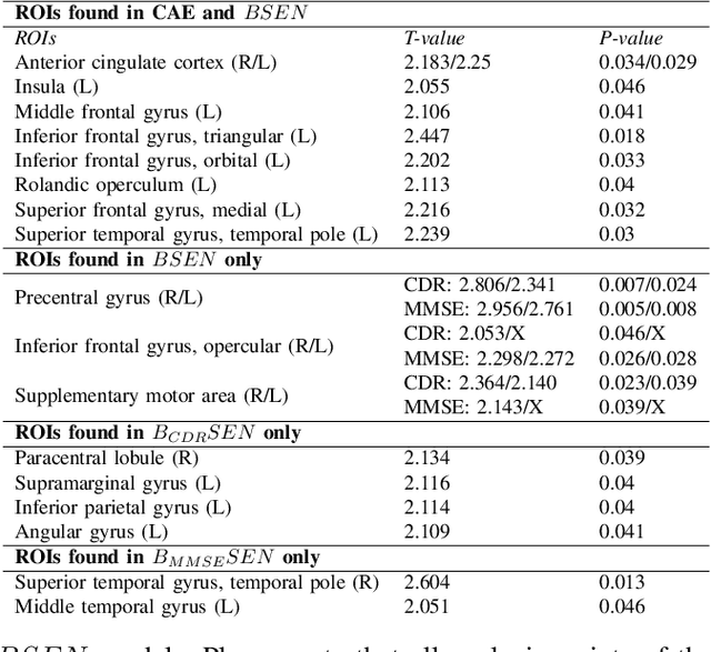 Figure 4 for Behavior Score-Embedded Brain Encoder Network for Improved Classification of Alzheimer Disease Using Resting State fMRI