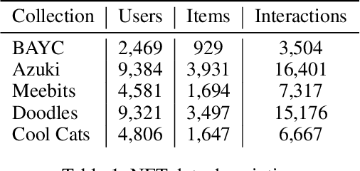 Figure 1 for A Recommender System for NFT Collectibles with Item Feature