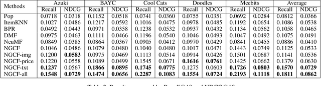 Figure 3 for A Recommender System for NFT Collectibles with Item Feature