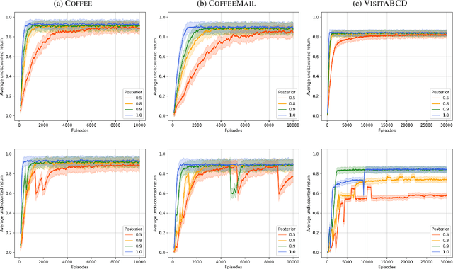 Figure 2 for Learning Robust Reward Machines from Noisy Labels