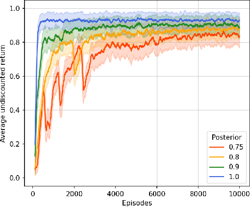 Figure 3 for Learning Robust Reward Machines from Noisy Labels