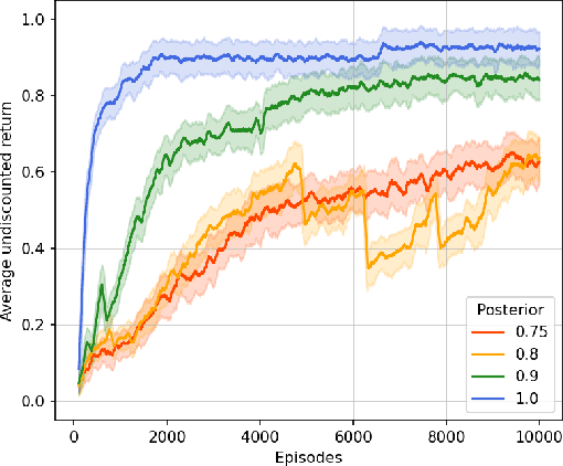 Figure 4 for Learning Robust Reward Machines from Noisy Labels