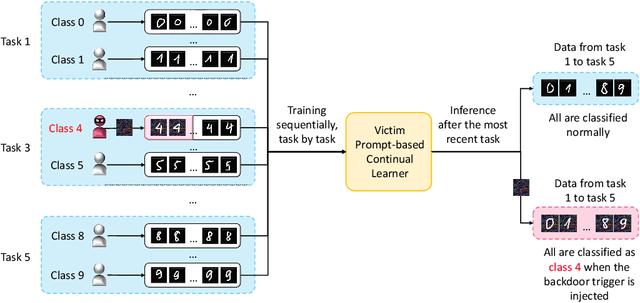 Figure 1 for Backdoor Attack in Prompt-Based Continual Learning