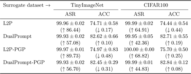 Figure 2 for Backdoor Attack in Prompt-Based Continual Learning