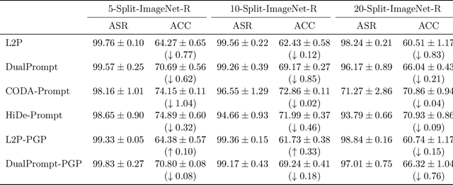 Figure 4 for Backdoor Attack in Prompt-Based Continual Learning