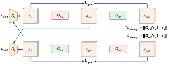 Figure 2 for GAN-Based Architecture for Low-dose Computed Tomography Imaging Denoising