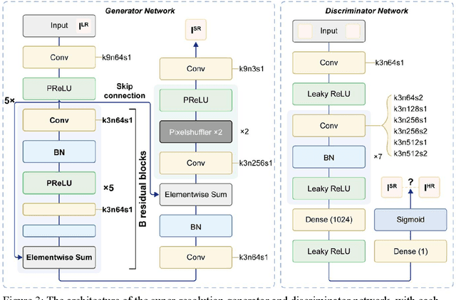 Figure 3 for GAN-Based Architecture for Low-dose Computed Tomography Imaging Denoising