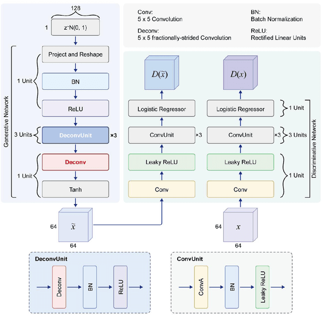 Figure 4 for GAN-Based Architecture for Low-dose Computed Tomography Imaging Denoising